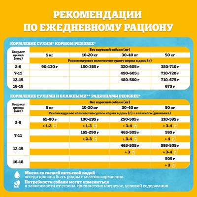 Сухой полнорационный корм Pedigree для щенков всех пород с 2 месяцев с курицей, 13кг